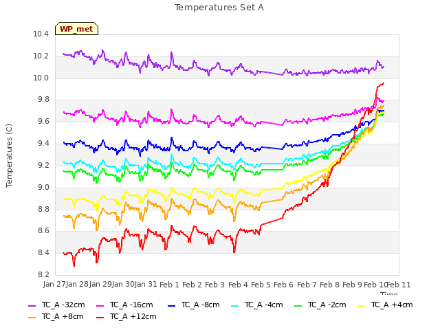 plot of Temperatures Set A