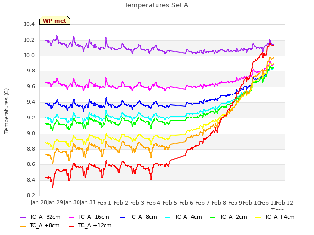 plot of Temperatures Set A