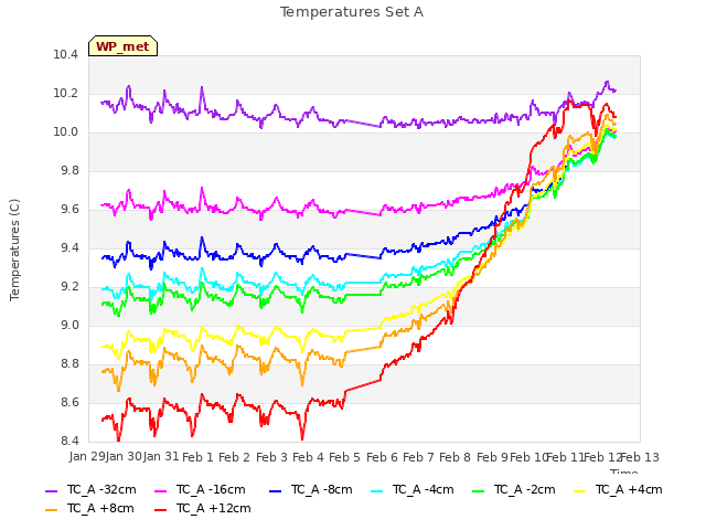 plot of Temperatures Set A