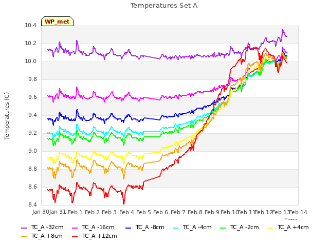 plot of Temperatures Set A