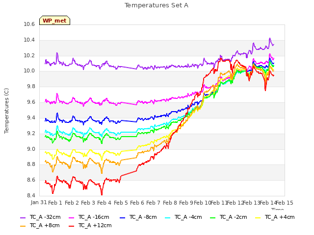 plot of Temperatures Set A