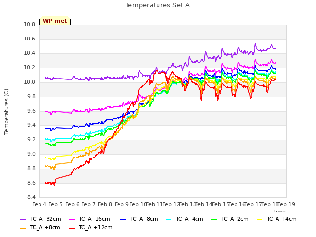 plot of Temperatures Set A