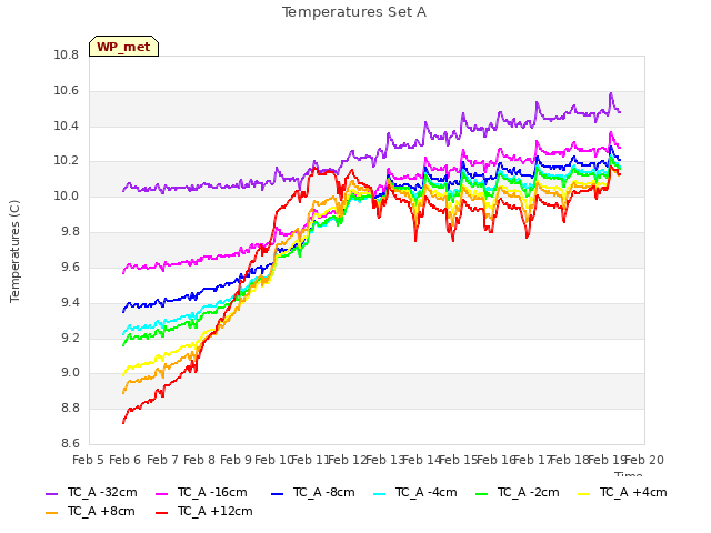 plot of Temperatures Set A