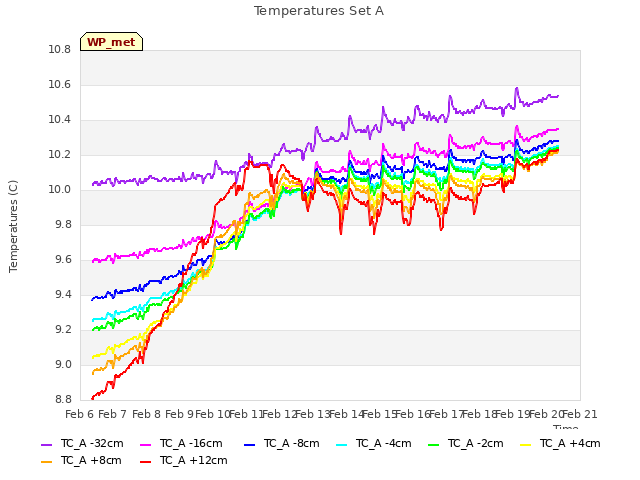 plot of Temperatures Set A