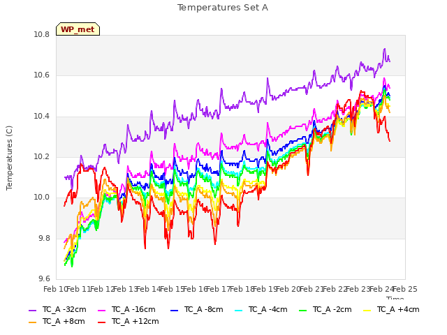 plot of Temperatures Set A