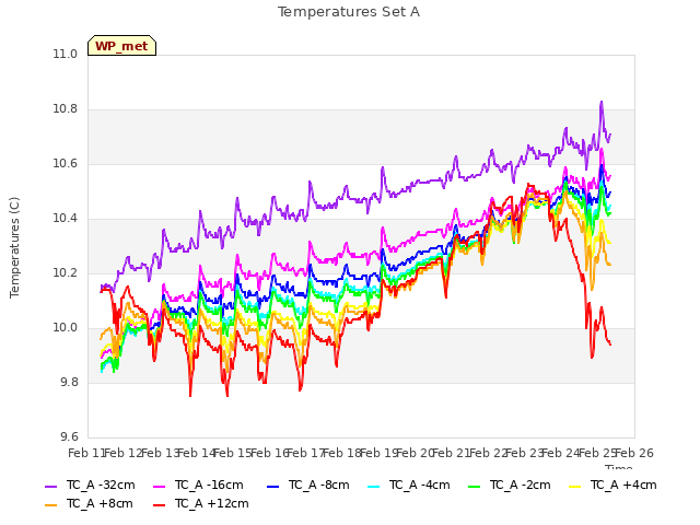 plot of Temperatures Set A