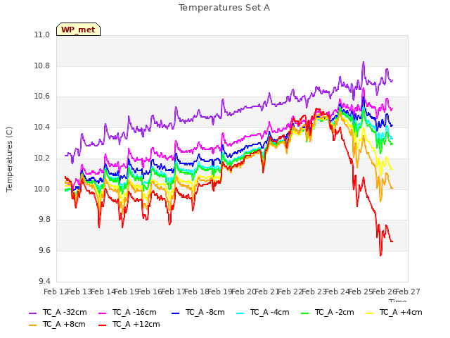 plot of Temperatures Set A