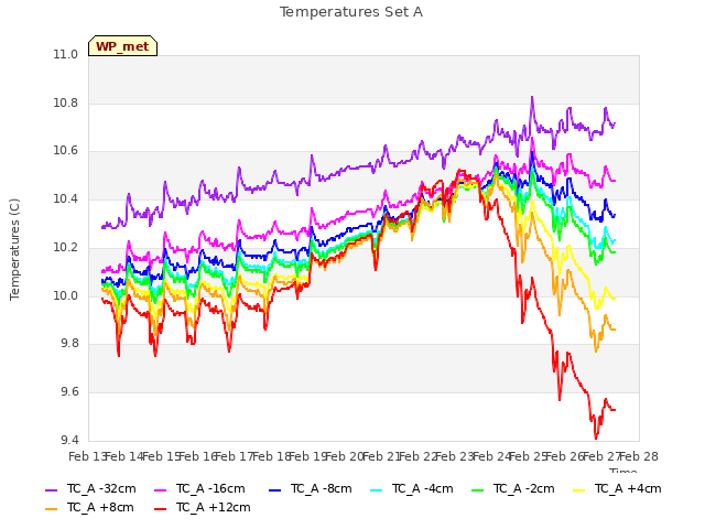 plot of Temperatures Set A