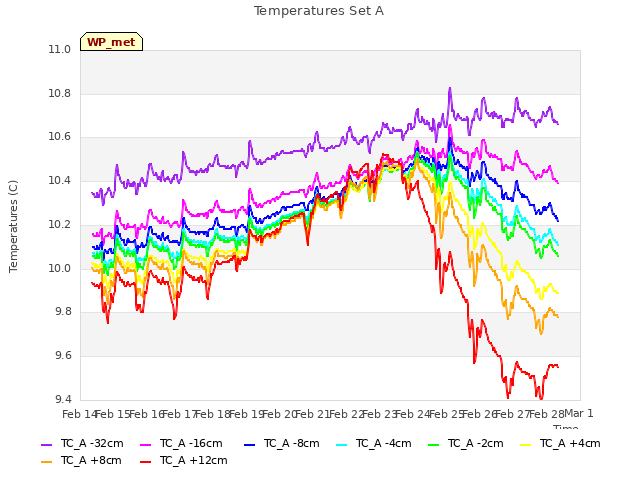 plot of Temperatures Set A