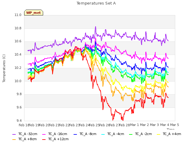 plot of Temperatures Set A