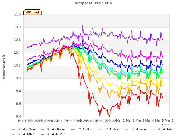 plot of Temperatures Set A