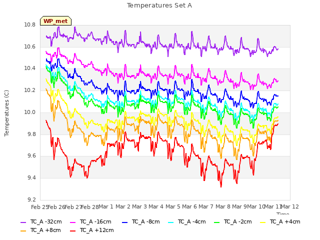 plot of Temperatures Set A