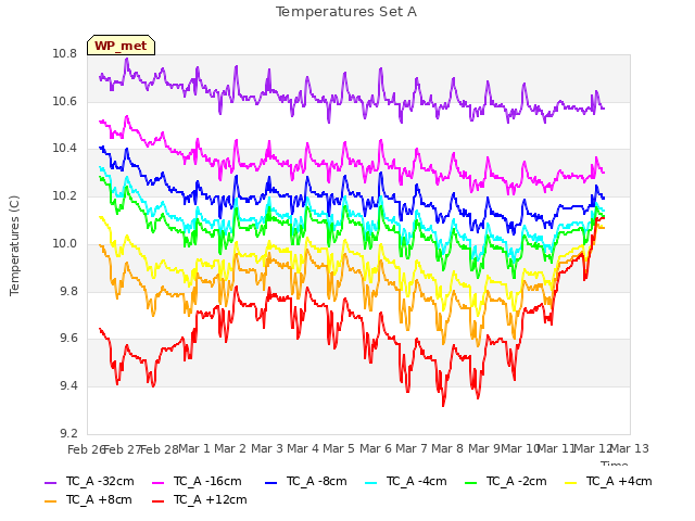 plot of Temperatures Set A