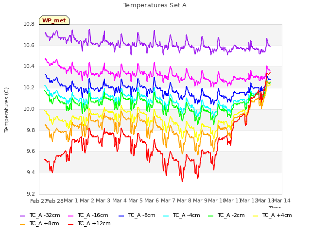 plot of Temperatures Set A