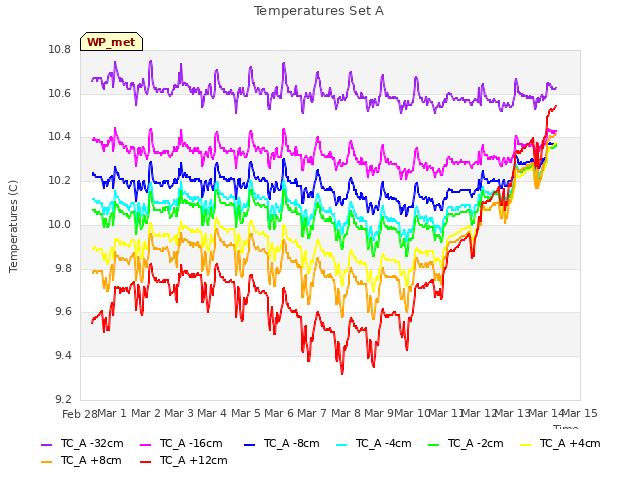 plot of Temperatures Set A