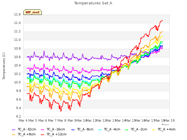 plot of Temperatures Set A