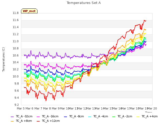 plot of Temperatures Set A