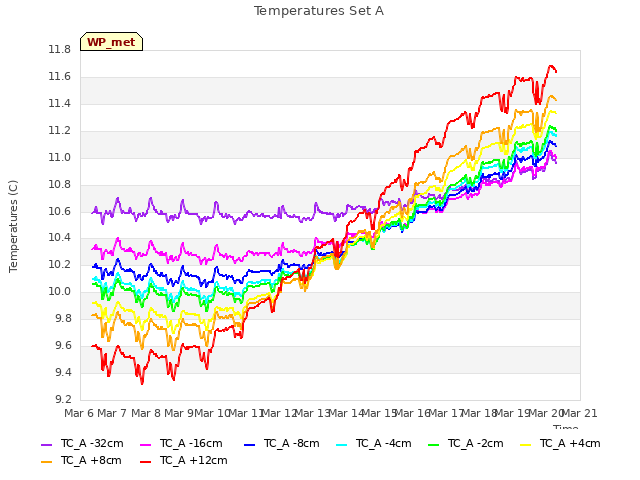 plot of Temperatures Set A