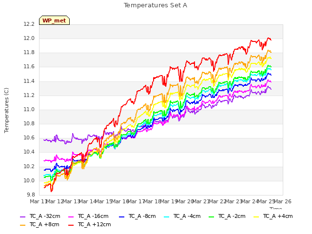 plot of Temperatures Set A