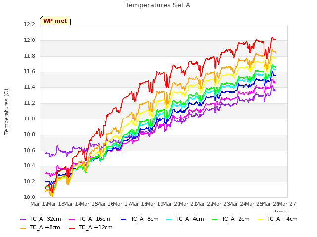 plot of Temperatures Set A