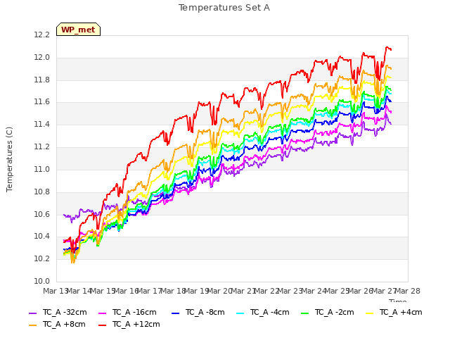 plot of Temperatures Set A