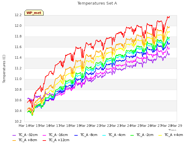 plot of Temperatures Set A