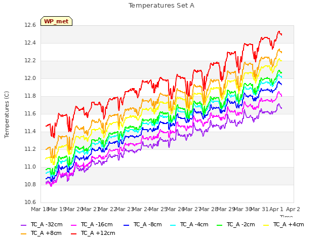 plot of Temperatures Set A