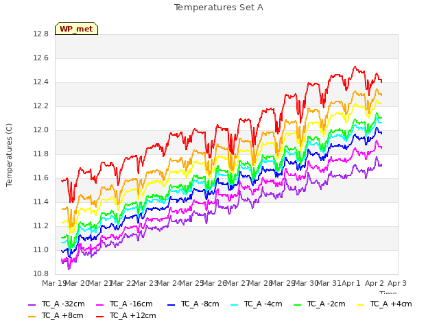 plot of Temperatures Set A