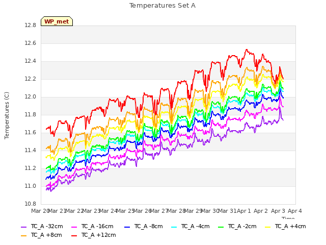 plot of Temperatures Set A