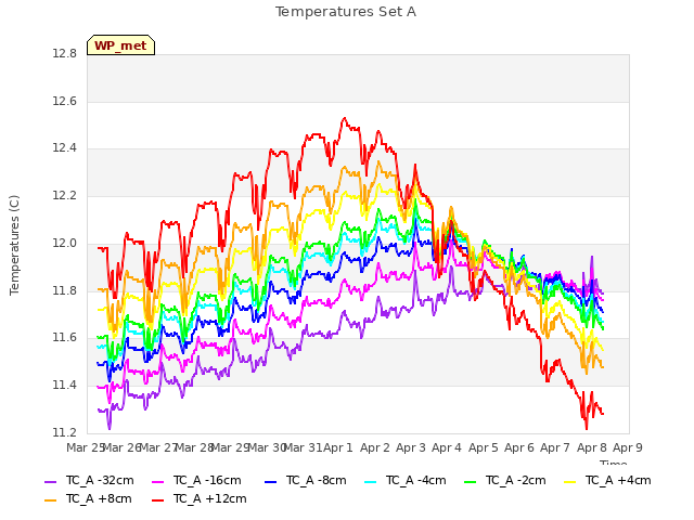 plot of Temperatures Set A