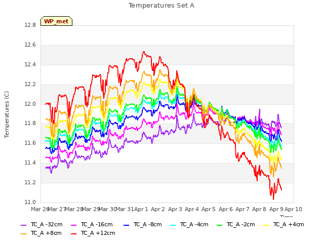 plot of Temperatures Set A