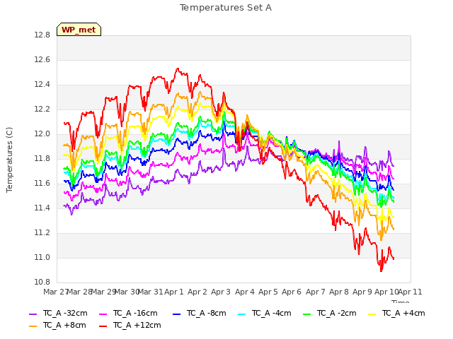 plot of Temperatures Set A