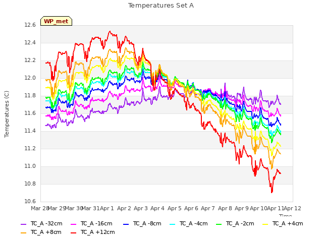 plot of Temperatures Set A