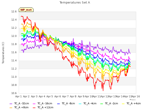 plot of Temperatures Set A