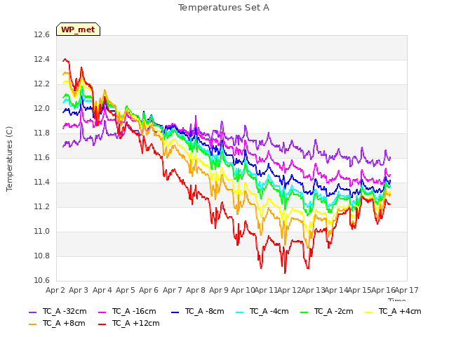 plot of Temperatures Set A