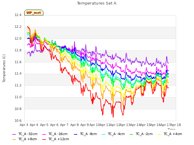 plot of Temperatures Set A