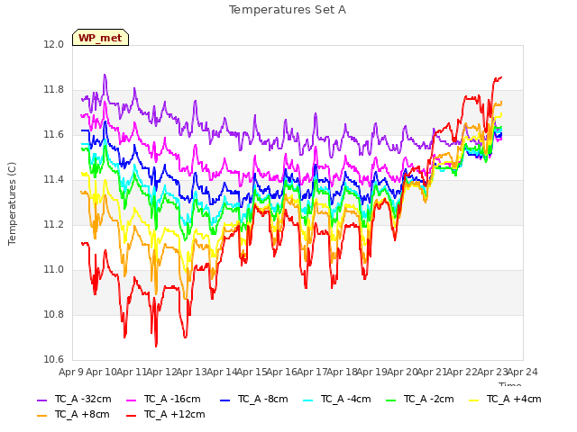 plot of Temperatures Set A