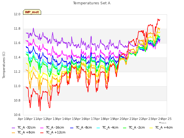 plot of Temperatures Set A