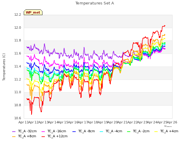 plot of Temperatures Set A