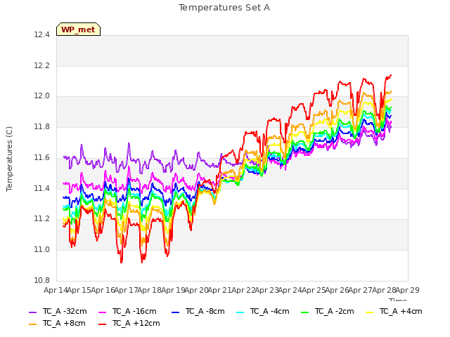 plot of Temperatures Set A