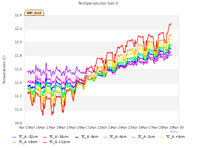 plot of Temperatures Set A