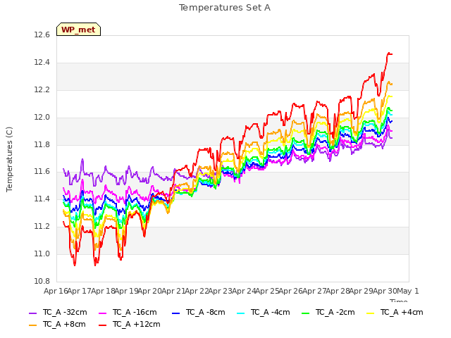 plot of Temperatures Set A