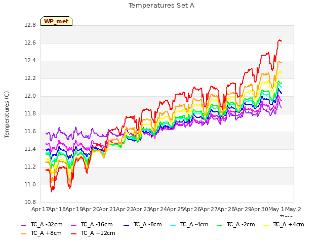 plot of Temperatures Set A