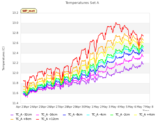 plot of Temperatures Set A