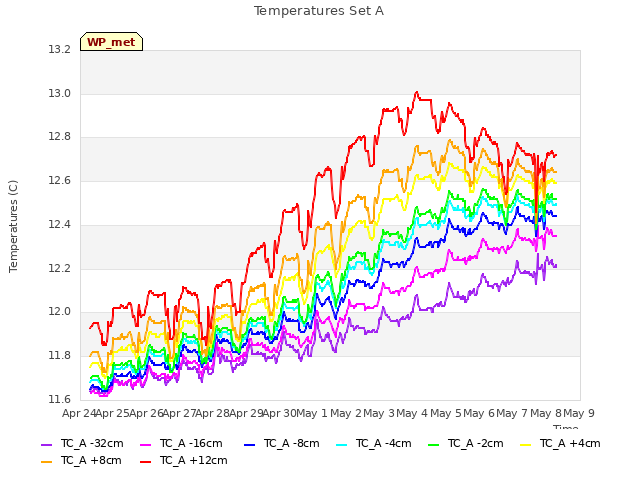 plot of Temperatures Set A