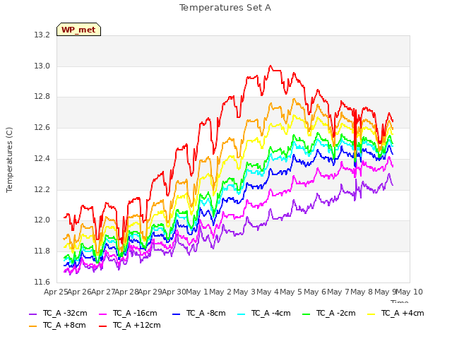 plot of Temperatures Set A