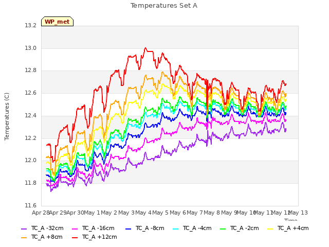 plot of Temperatures Set A