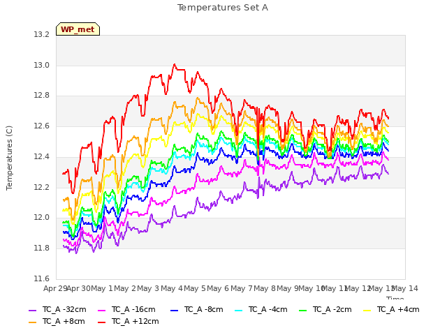 plot of Temperatures Set A