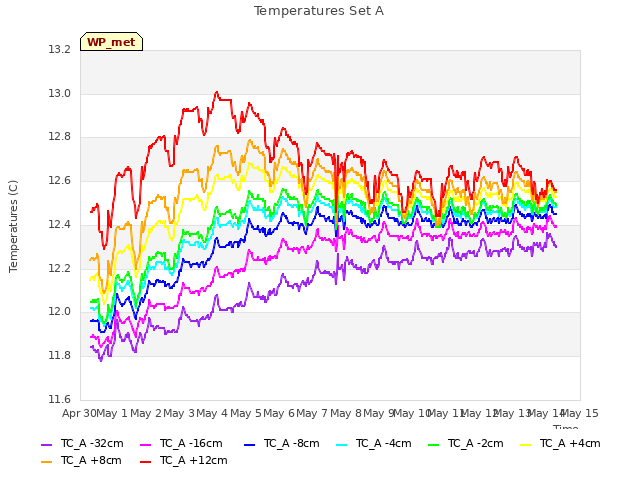 plot of Temperatures Set A