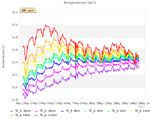 plot of Temperatures Set A